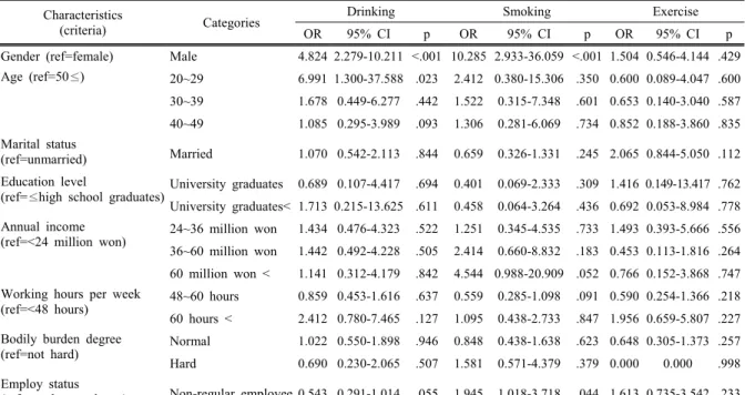 Table 4. The impact of job stress of subjects