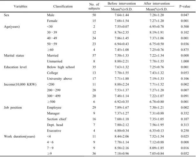 Table 5. Changes in HbA1c before and after intervention by sociodemographic characteristics