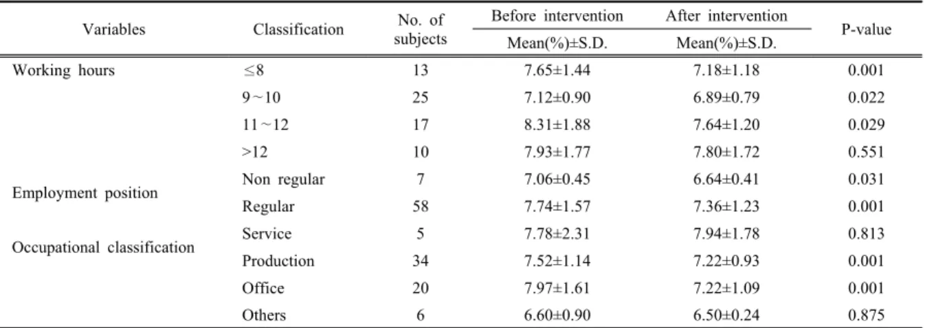 Table 7. Changes in HbA1c before and after intervention by work characteristics