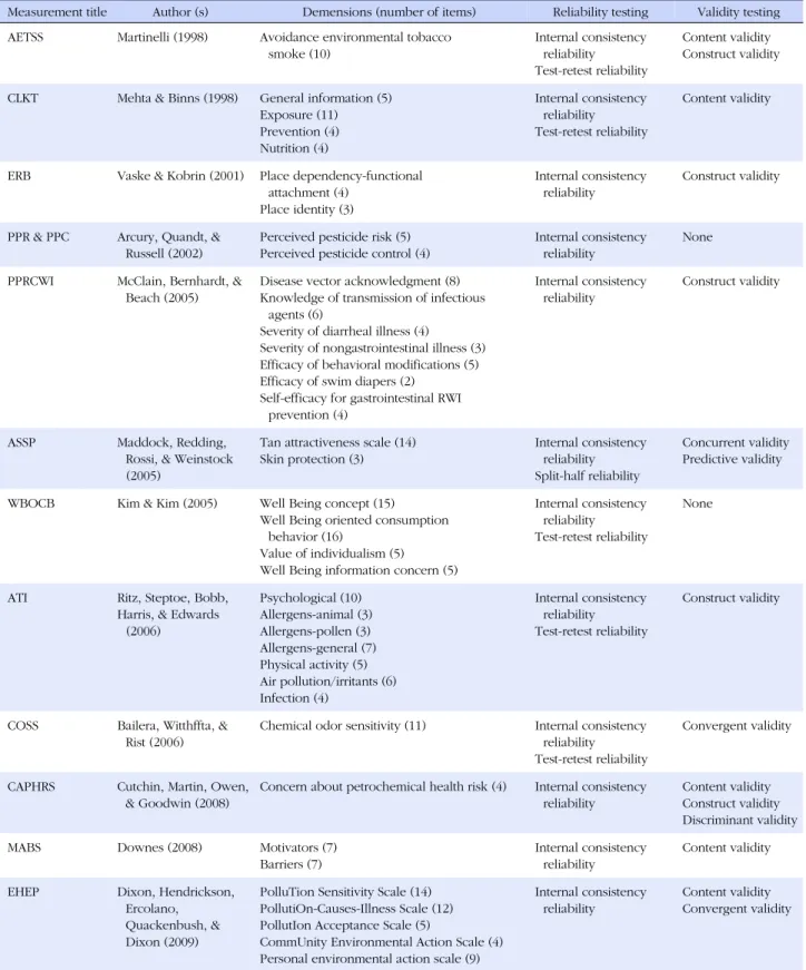 Table 1. Current Environmental Health Behavior Measurements
