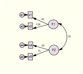 Table 2. Confirmatory Factor Analysis Fit Measures for One-factor Model and Two-factor Model
