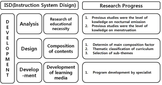 Figure 1. Procedures of education program. 대로 CD 타이틀의 형식으로 내용을 구성하고, 전문 플래시 제 작자에게 의뢰하여 제작하고 간호학 교수 2인에게 내용의 타 당성을 검증받았다