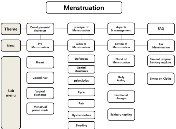 Figure 3. Contents of the menstruation - educational program.