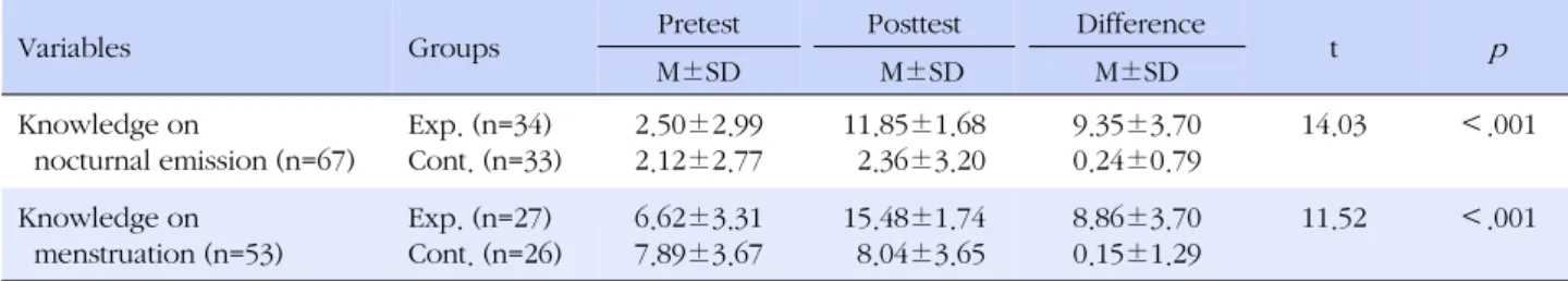 Table 1. Differences in Dependent Variables Experimental and Control Groups