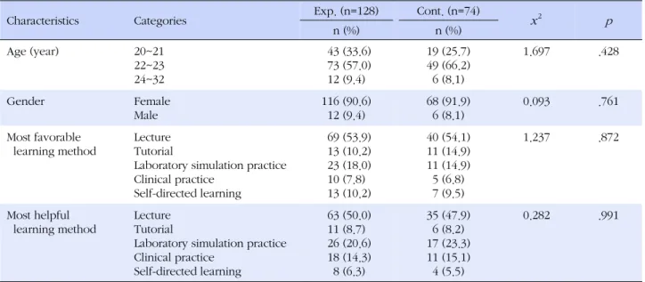 Table 1. General Characteristics and Homogeneity  (N=202)