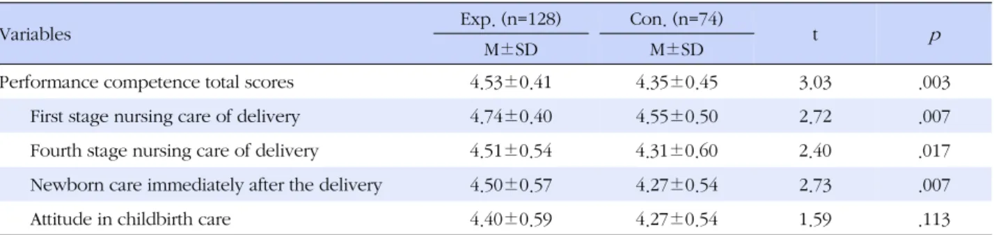 Table 3. Comparison between Experimental and Control Group for Performance Competence in Childbirth Care  (N=202)