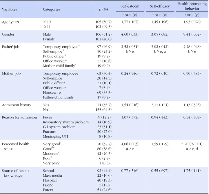 Table 1. Self-esteem, Self-efficacy and Health Promoting Behavior according to General Characteristics (N=207)