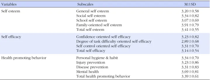 Table 2. Mean among Self Esteem, Self Efficacy and Health Promoting Behavior