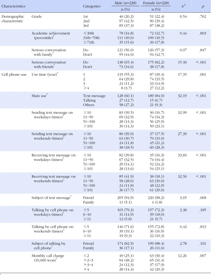 Table 1. Demographic Characteristics and Cell Phone Use of Participants  (N=456)