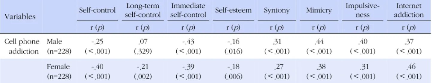 Table 4. Correlation among Cell Phone Addiction, Psychologic Factors, and Internet Addiction of Participants  (N=456)
