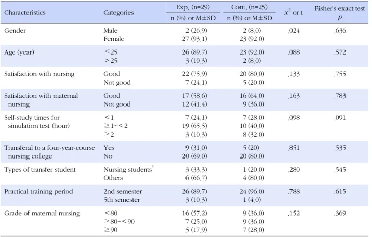 Table 1. Homogeneity Test of General Characteristics between Experimental and Control Groups