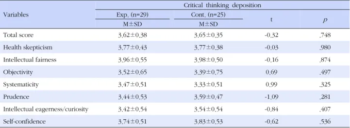 Table 3. Comparisons of Critical Thinking Deposition between Tow Groups after Treatment Variables