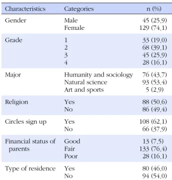 Table 1. General Characteristics of Students (N=174) Characteristics Categories  n (%) Gender Male Female   45 (25.9)129 (74.1) Grade 1 2 3 4   33 (19.0)  68 (39.1)  45 (25.9)  28 (16.1)