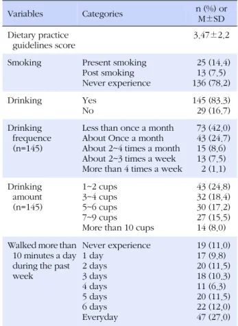 Table 3. Health Promoting Behavior of Students (N=174) Variables Categories n (%) or  M±SD Dietary practice  guidelines score 3.47±2.2