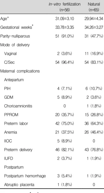 Table  1.  Patient  characteristics,  mode  of  delivery  and  maternal  complication In-vitro  fertilization (n=56) Natural(n=65) Age* 31.09±3.10 29.94±4.34 Gestational  weeks † 33.78±3.35 34.26±3.27 Parity-nulliparous 51  (91.0%) 31  (47.7%) Mode  of  de