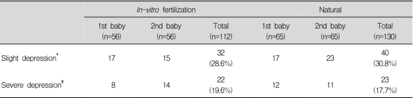 Table  4.  Incidence  of  depression  at  birth