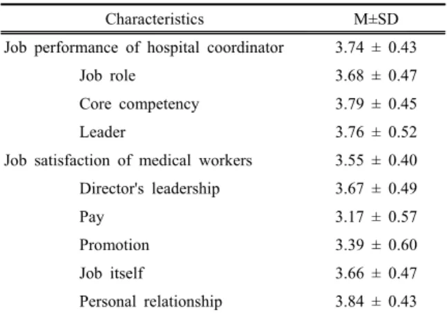 Table 1. Perceived job performance of hospital coordinator and  job satisfaction of medical workers