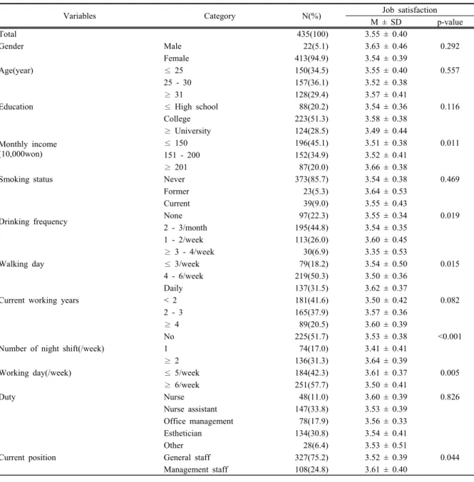 Table 2. General characteristics and job satisfaction of medical workers