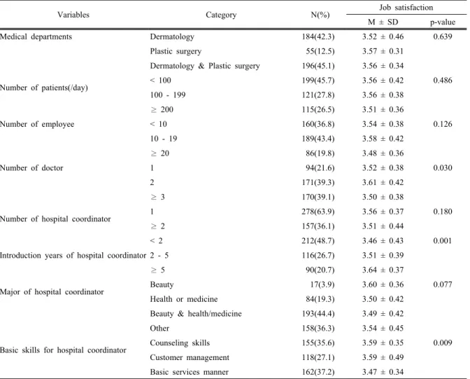 Table 4. Correlations of perceived job performance of hospital  coordinator and job satisfaction of medical workers