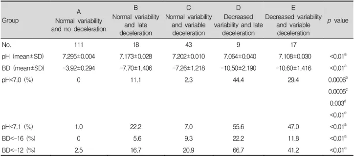 Table  3.  Umbilical  Artery  Blood  Gas  Values  Correlated  with  Different  Fetal  Heart  Rate  Parameter