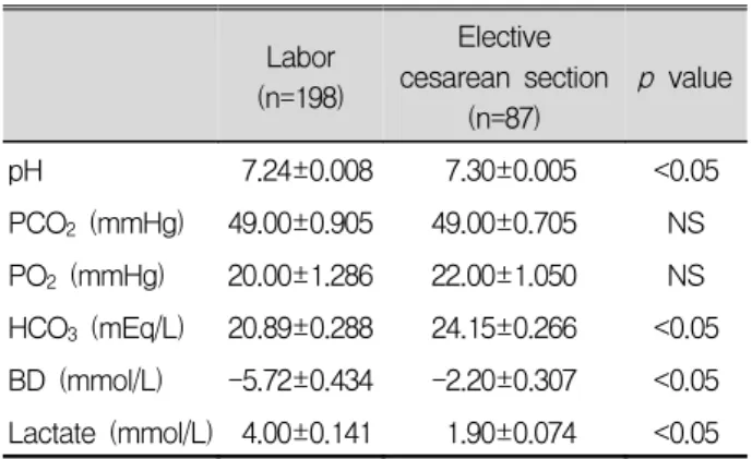 Table  4.  Umbilical  Artery  Blood  Gas  Values  Comparing  Labor  with  Elective  Cesarean  Section