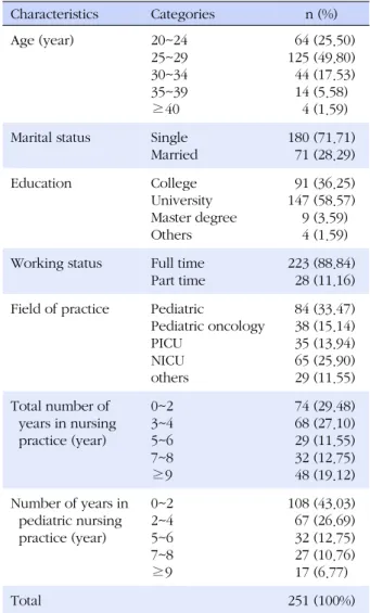 Table 1. Pediatric Nurses's Characteristics Characteristics  Categories n (%) Age (year) 20~24 25~29 30~34 35~39 ≥40   64 (25.50)125 (49.80)  44 (17.53)14 (5.58)  4 (1.59) Marital status Single