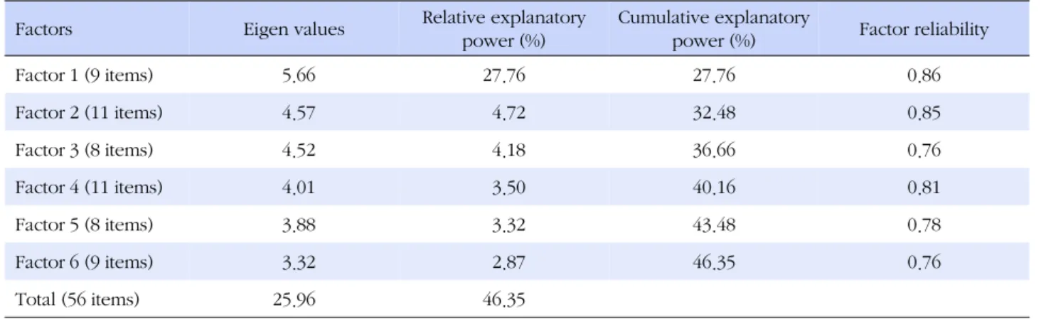 Table 2. Eigenvalues, Explanatory Power, and Reliability Coefficients of Fact (Factors Rotated by Varimax Rotation)
