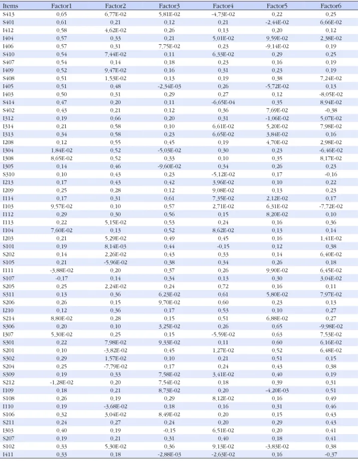 Table 4. Rotated Factor Matrix