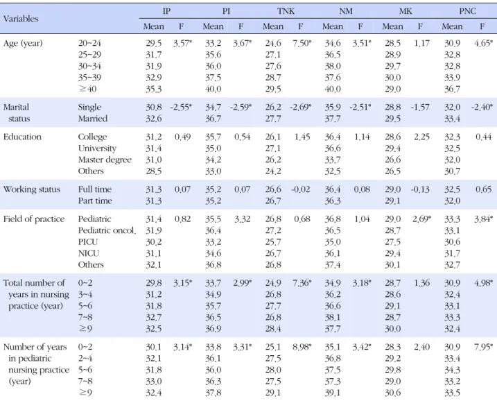 Table 5. Correspondence Analysis between Decision-making Patterns and Pediatric Nurses's Characteristics
