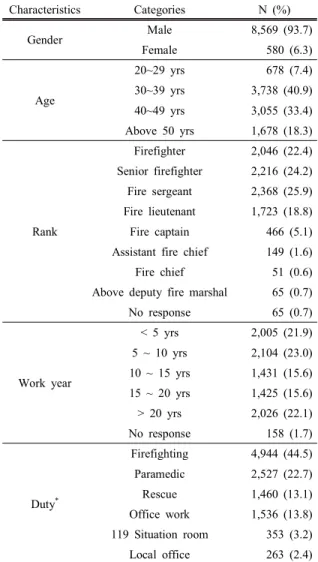 Table  3.  Firefighters’  recognition  of  the  accident  prevention  effects by current accident investigation report