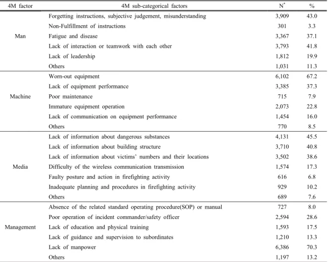 Table 4. Rank of the 4M factors affecting firefighters’ on-site safety in order of priority