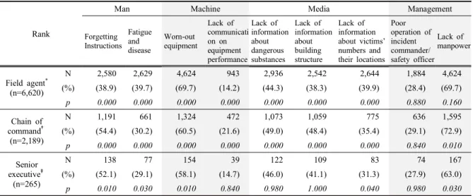 Table 6. Statistical analysis of factors that is responded to affect firefighters’ on-site safety according to their job positions