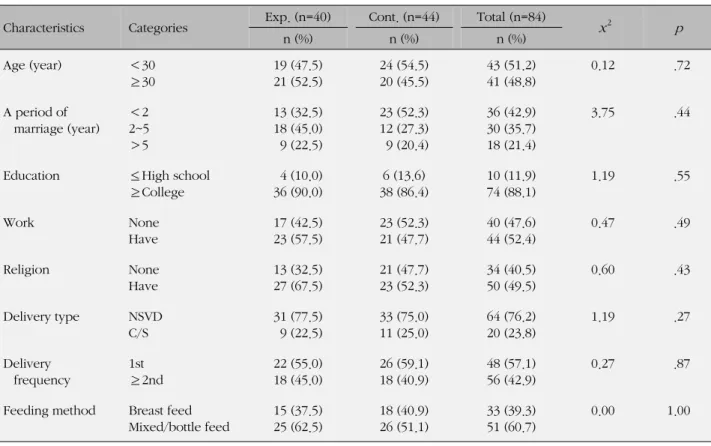 Table 1. Homogeneity Test of General Characteristics between Experimental and Control Groups (N=84)