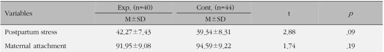 Table 2. Homogeneity Test of Dependent Variables before Pretest between Experimental and Control Groups (N=84)