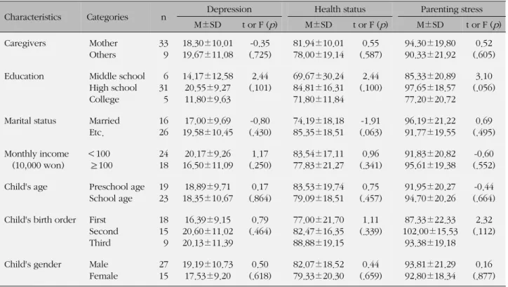 Table 4. Comparison of Depression, Health Status and Parenting Stress according to Demographic Characteristics (N=42)