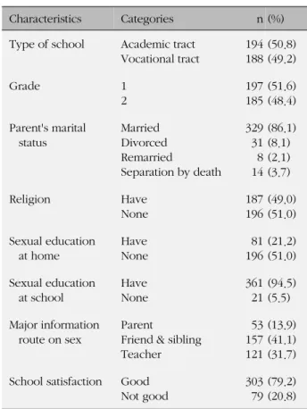 Table 1. General Characteristics (N=382)