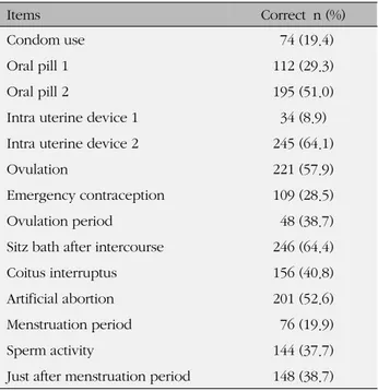 Table 2. Correct Answer Rates on Contraceptive Method (N=382) Items Correct  n (%) Condom use    74 (19.4) Oral pill 1 112 (29.3) Oral pill 2 195 (51.0)