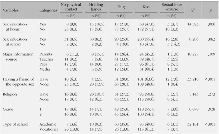 Table 4. Level of Permission on Sexual Behavior according to Participant's Characteristics (N=382)