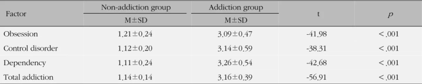 Table 1. Mobile Phone Addiction (N=282)