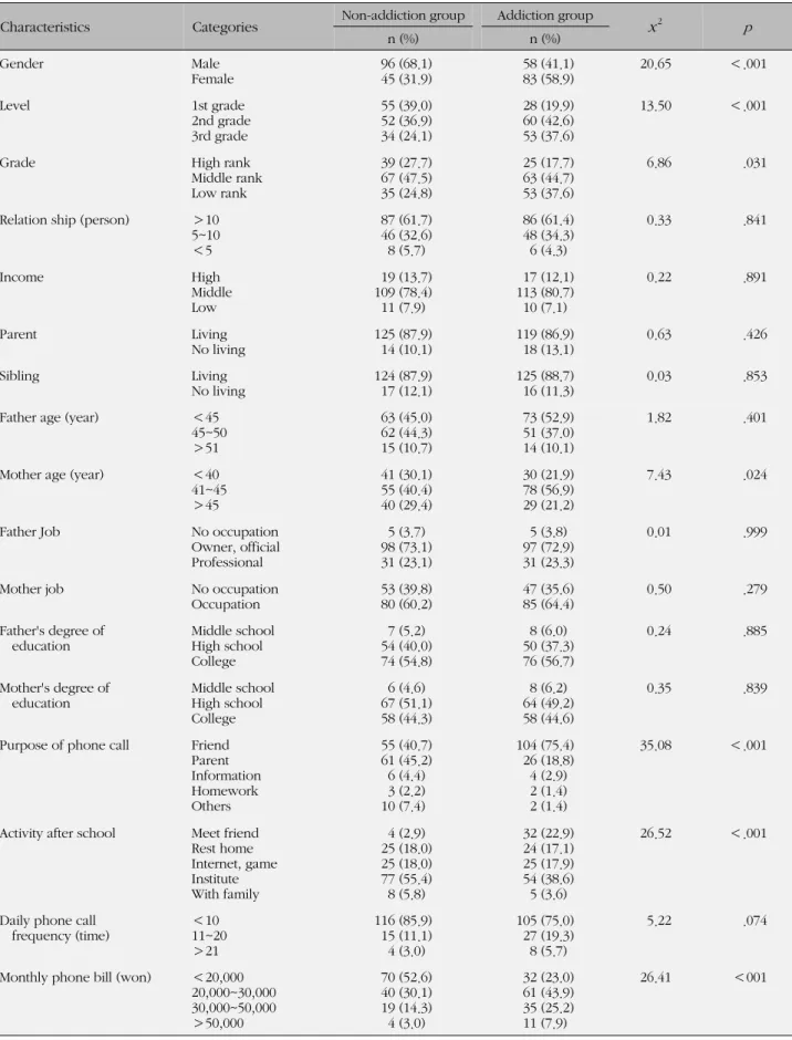 Table 2. Differences of General Characteristics between Non-addiction Group and Addiction Group (N=282)