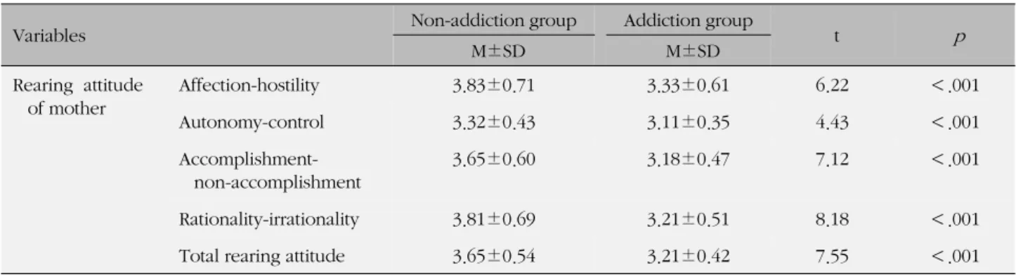 Table 3. Differences of Mother's Rearing Attitude between Mobile Phone Addiction Group and Non-addiction Group (N=282)