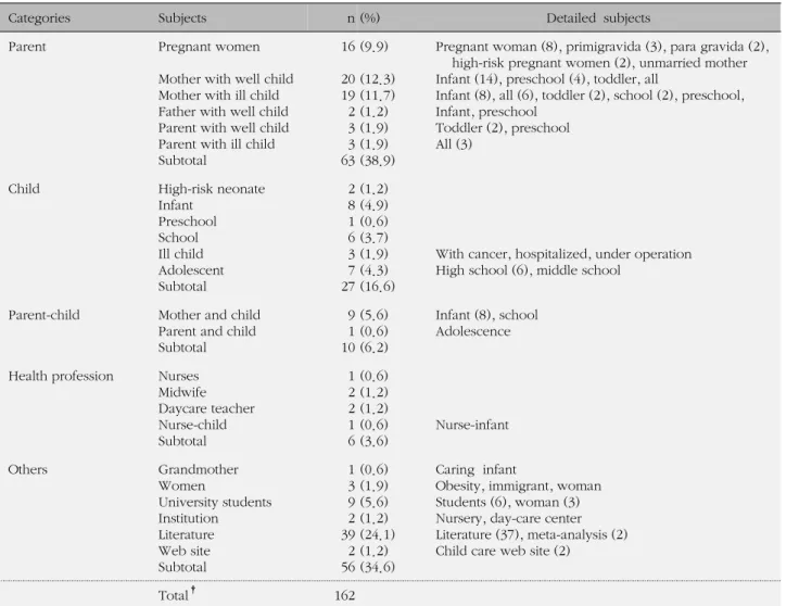 Table 1. Subjects of Research (N=152)