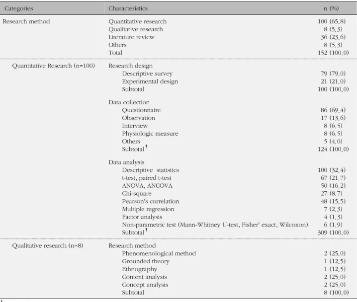Table 2. Types of Research (N=152)