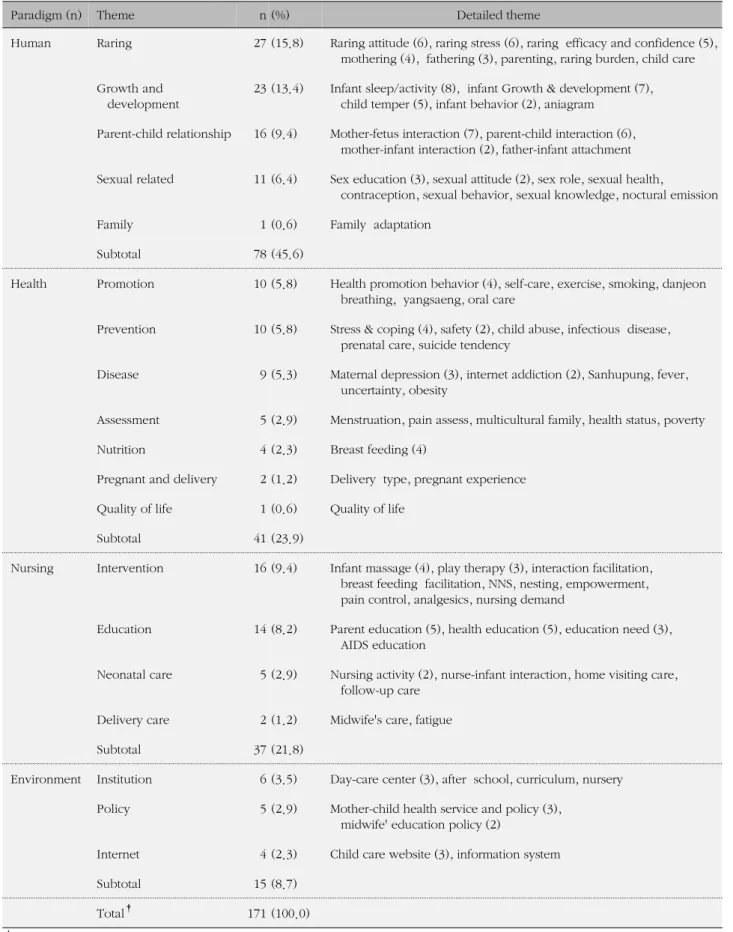 Table 4. Theme of Research (N=152)