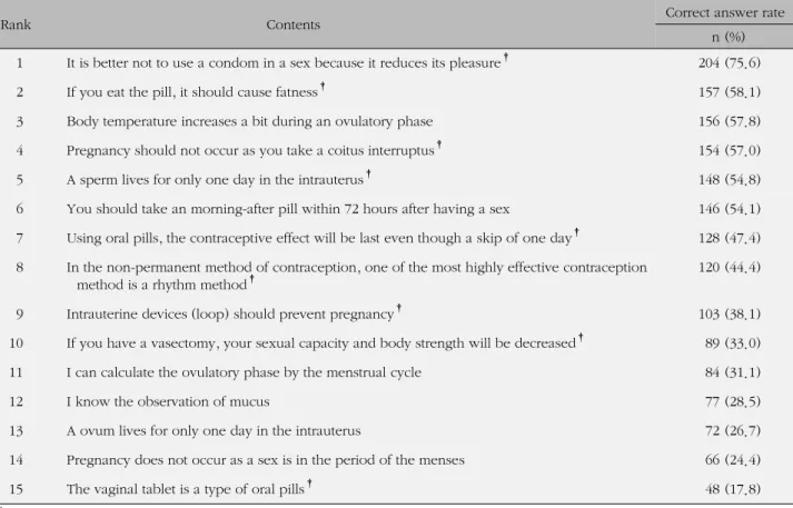 Table 2. Right Answers Rate for the Knowledge of Contraception (N=270)