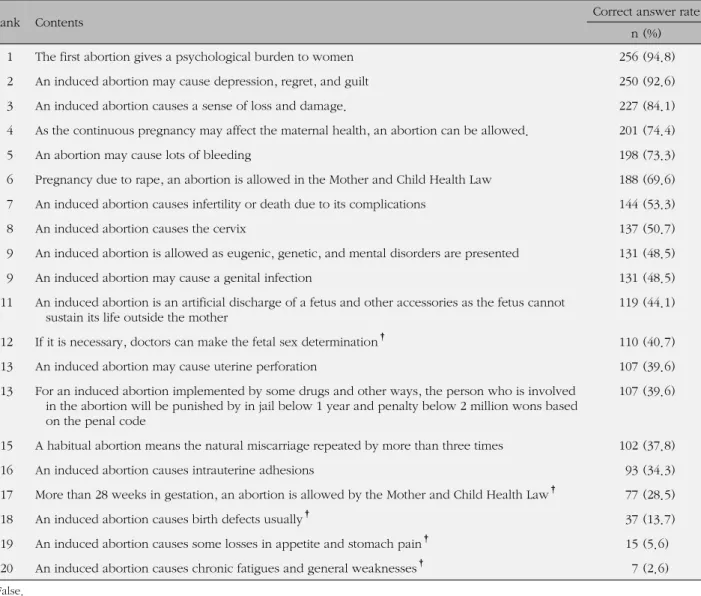 Table 3. Right Answers Rate for the Knowledge of Induced Abortion (N=270)