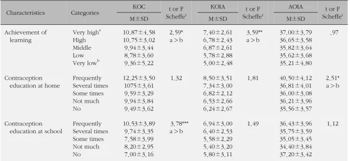 Table 4. Comparison of Knowledge and Attitude of Abortion and Knowledge on Contraception  according to Demographic 