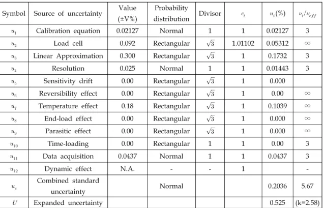 Table  5.  Uncertainty  budget(combined  standard  uncertainty  and  expanded  uncertainty).