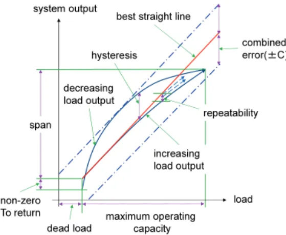 Fig.  3  The  combined  error  based  on  best  straight  line  through  zero.