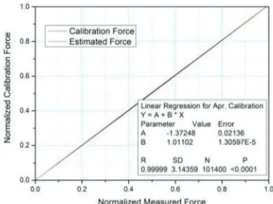 Fig.  4  Linear  model  equation  of  thrust  measurement  system.